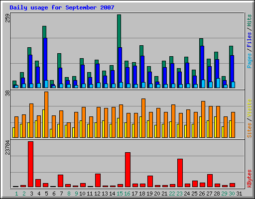 Daily usage for September 2007