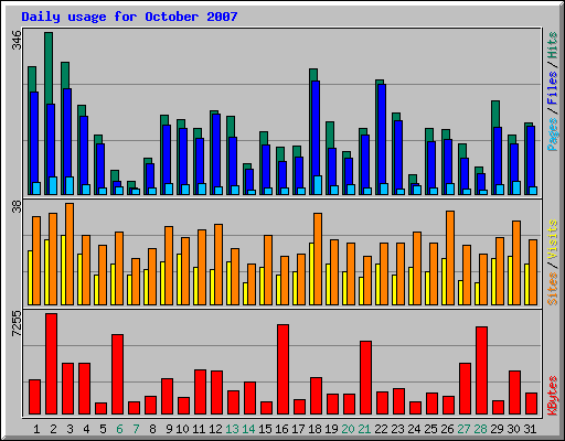 Daily usage for October 2007