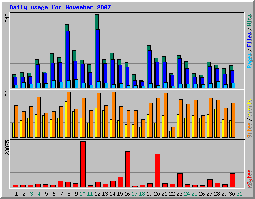 Daily usage for November 2007