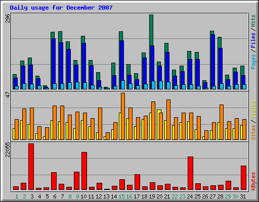 Daily usage for December 2007