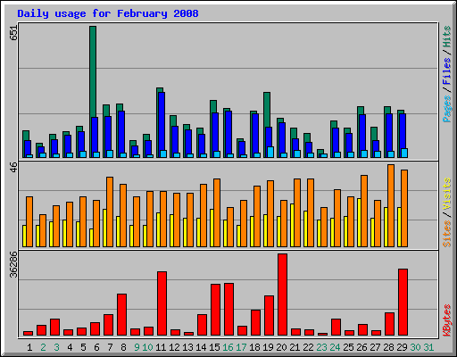 Daily usage for February 2008