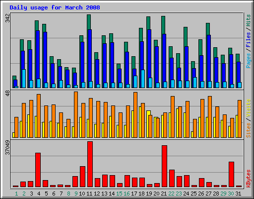 Daily usage for March 2008