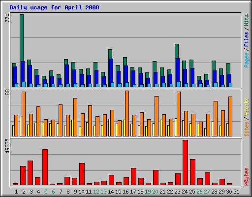 Daily usage for April 2008