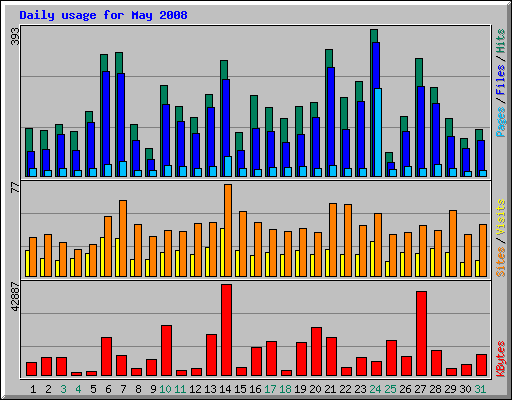 Daily usage for May 2008