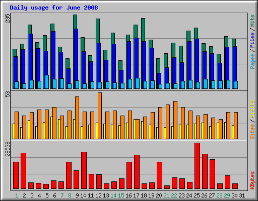 Daily usage for June 2008