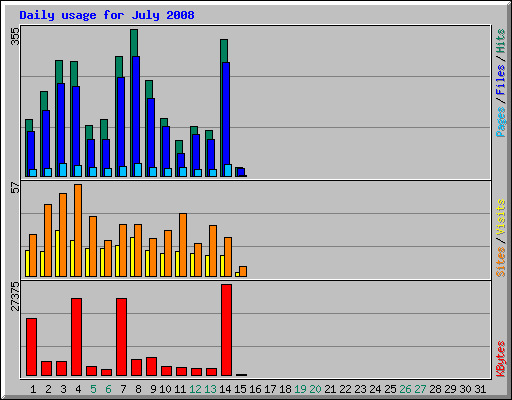 Daily usage for July 2008