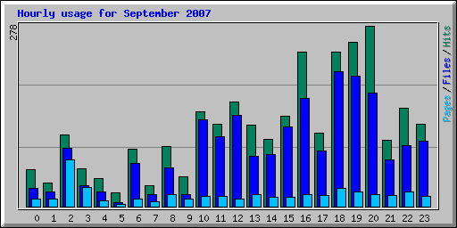 Hourly usage for September 2007