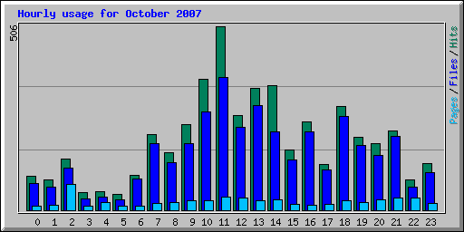 Hourly usage for October 2007