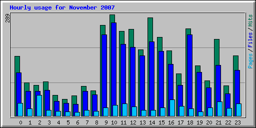 Hourly usage for November 2007