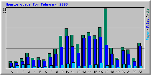 Hourly usage for February 2008