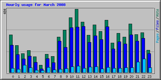 Hourly usage for March 2008