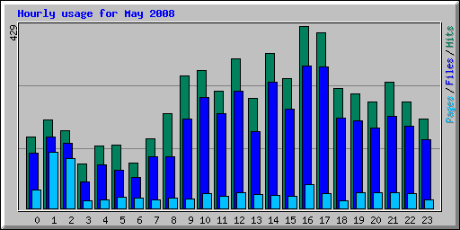 Hourly usage for May 2008