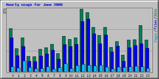 Hourly usage for June 2008