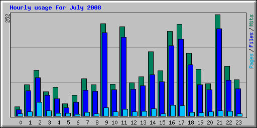 Hourly usage for July 2008